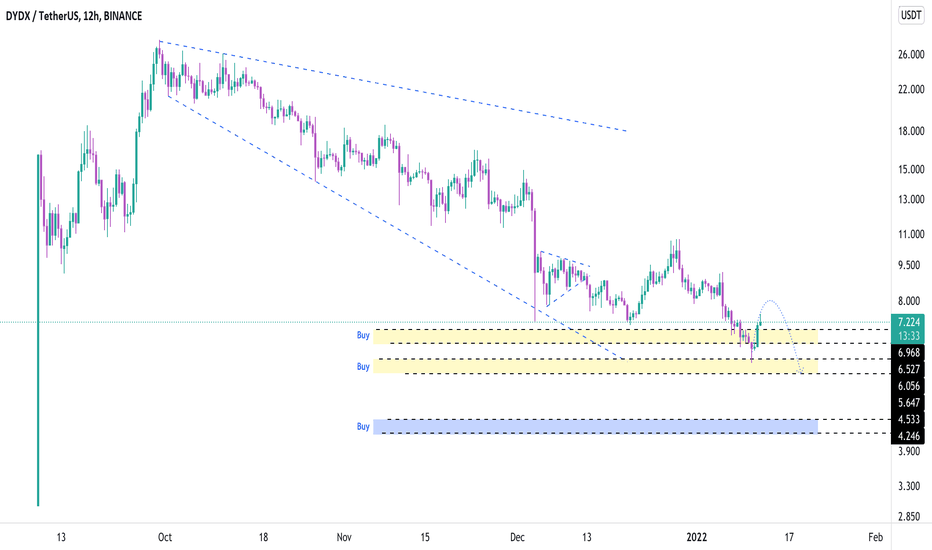 DYDXUSDT, Exactly buy zone area activated