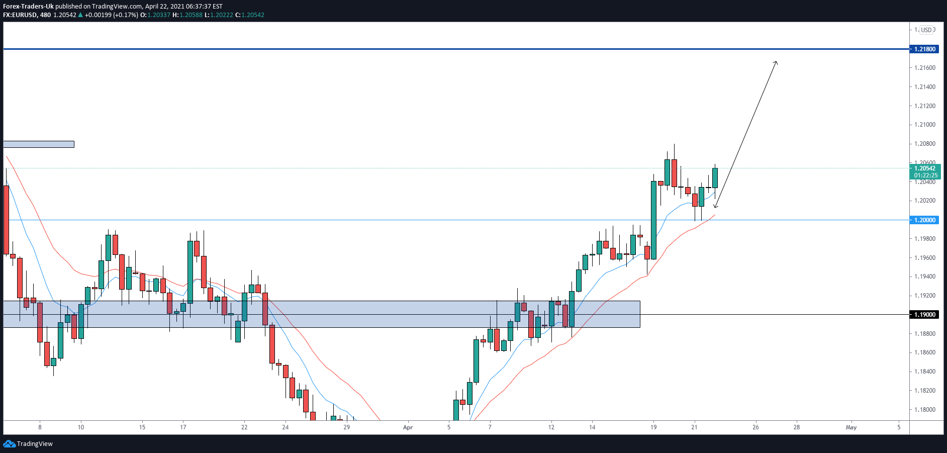 FX:EURUSD Idea Chart Image by FTUKcom