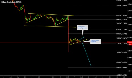 USDCAD Sell the strong breakout 