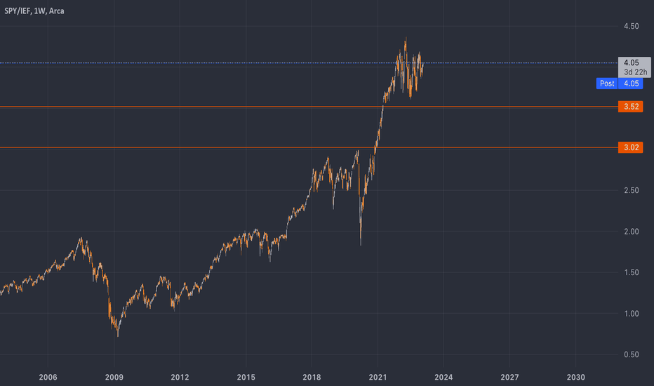 SPY/BONDS