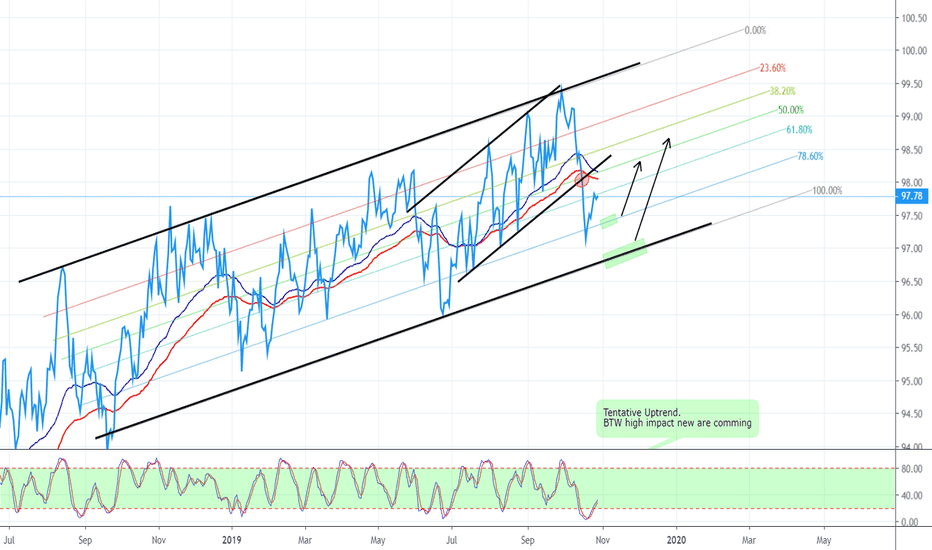 DXY PANORAMA