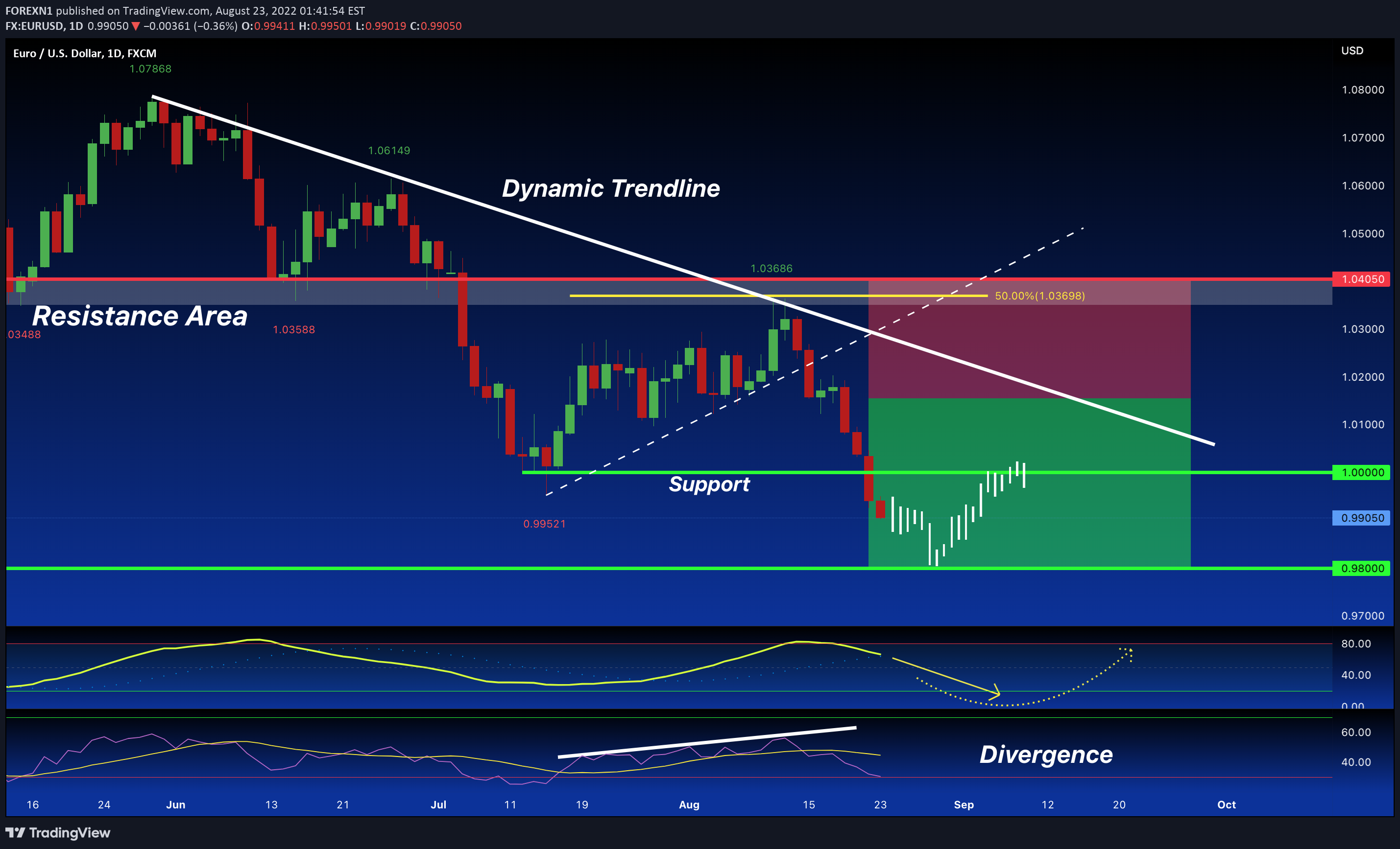 FX:EURUSD Idea Chart Image by FOREXN1
