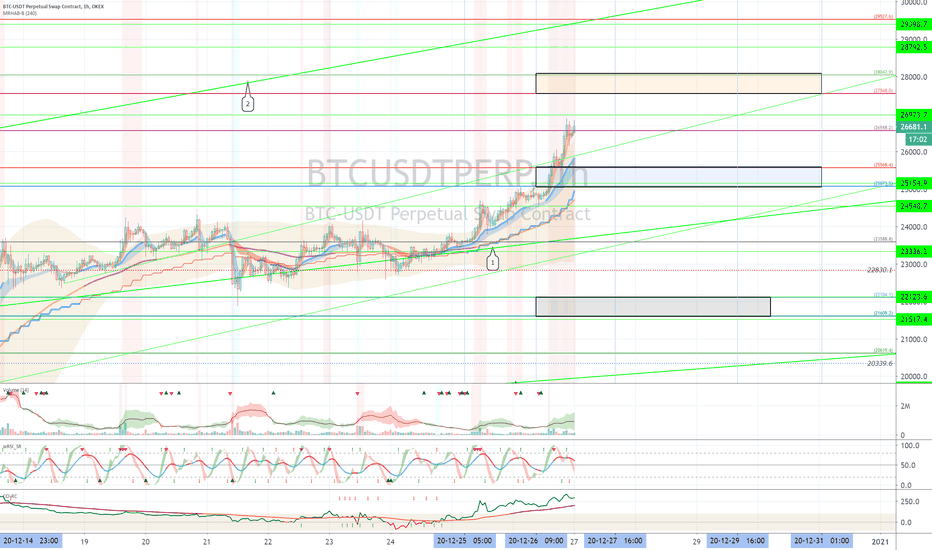 OKEX BTCUSDTPERP (Short Term Strategy) - December 27