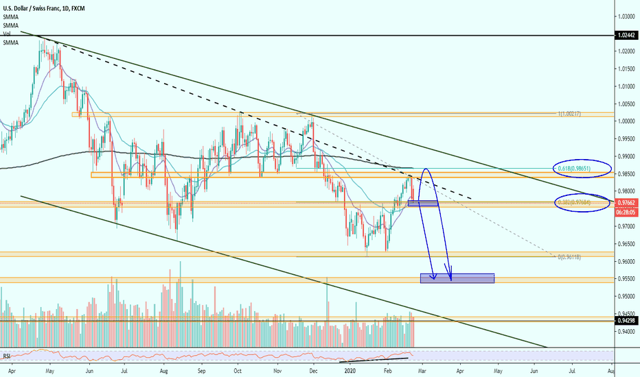 USDCHF idea short