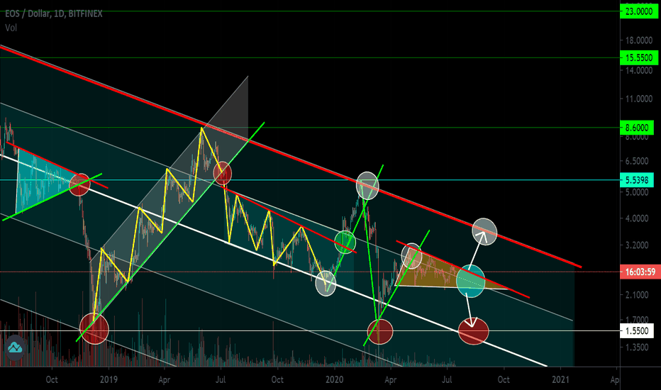 EOS/USD Descending Triangle. Reversal zones. Past Idea + 140%