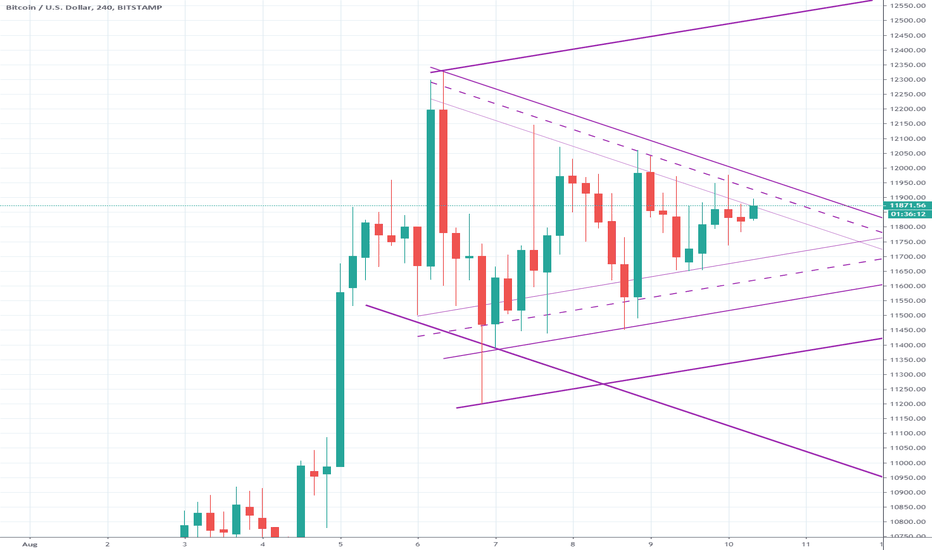 BTC - Nuff said(Zoomed in)!!!