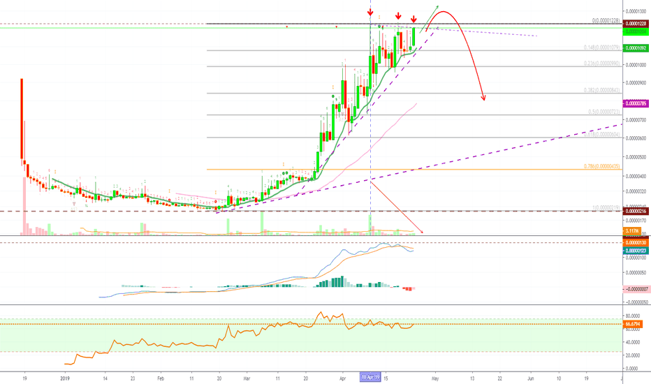 Cred (LBA) Is Doing Great Numbers, But Can Start Falling