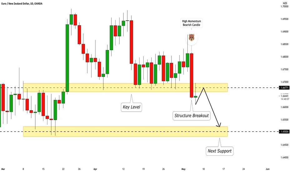 EURNZD: Important Structure Breakout 🇪🇺🇦🇺
