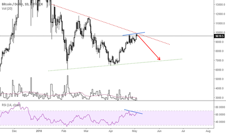 Bitcoin, Party is over