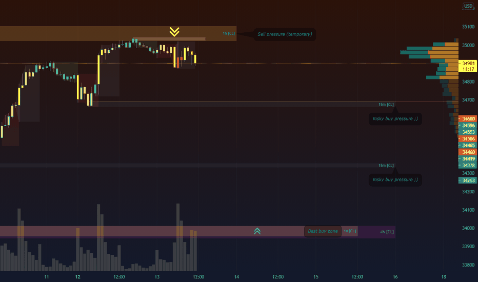 US30 - Where we can see buy pressure on the way down 😋