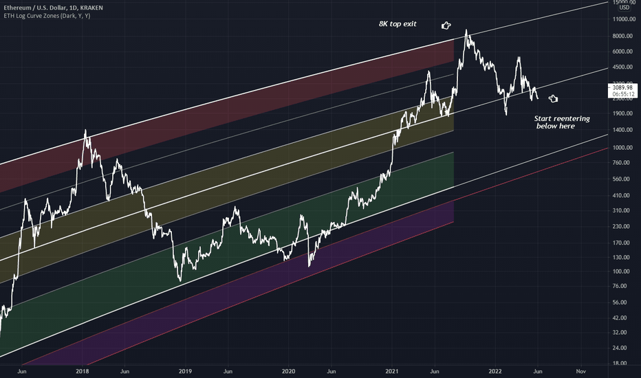 ETHUSD Log Curve Exit @8K