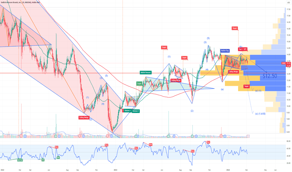 SWBI Smith & Wesson Brands Options Ahead of Earnings