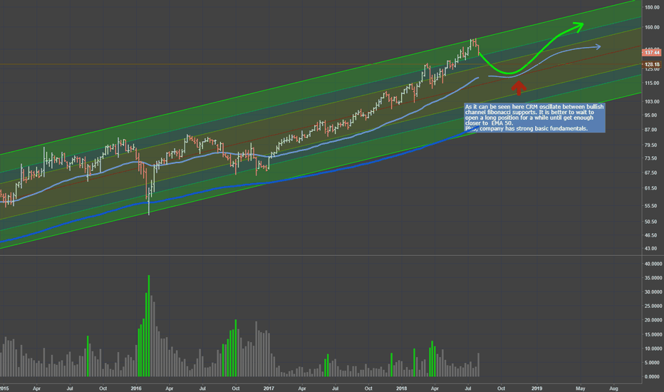 CRM Bullish Weekly Trend Channel Fibonacci Supports