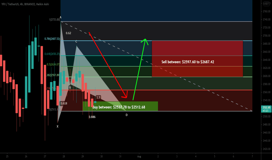 DFI.Money (YFII) formed bullish BAT | A good long opportunity