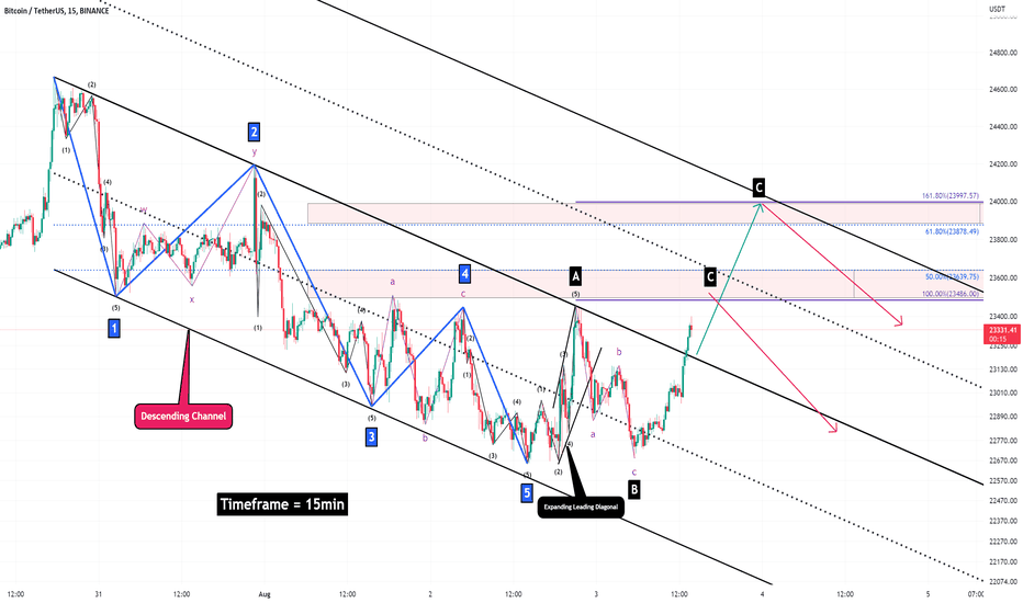 Bitcoin Analyze (Short Term, Timeframe 15min)!!!