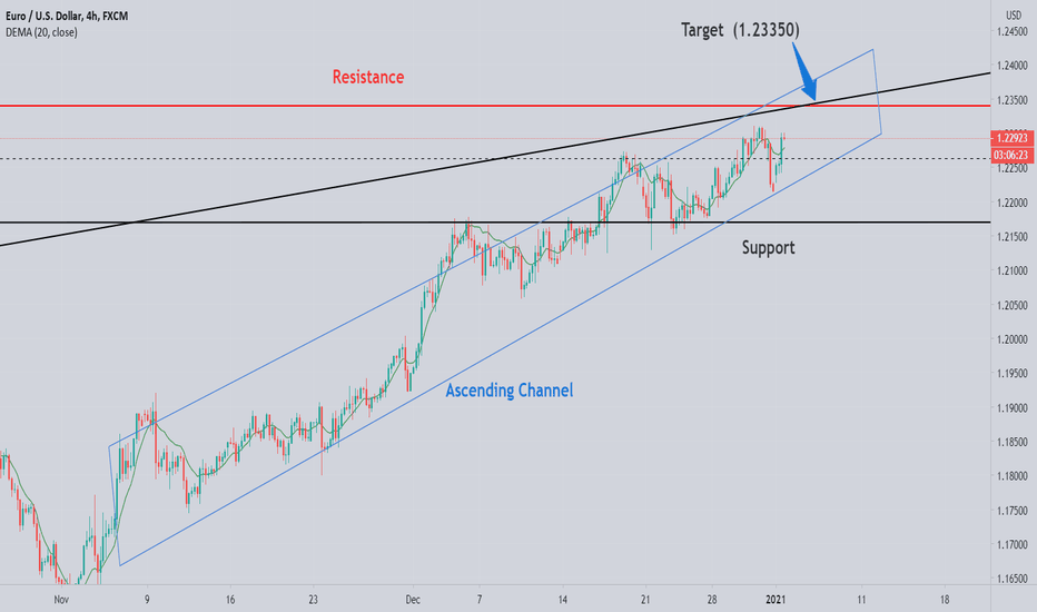 EURUSD STILL INSIDE ASCENDING CHANNEL