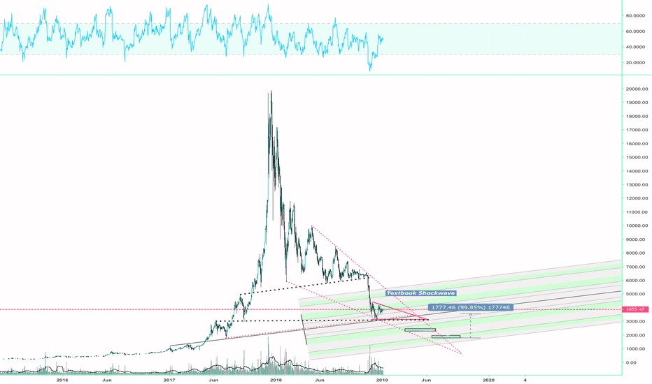 Bitcoin to make lower lows come May?
