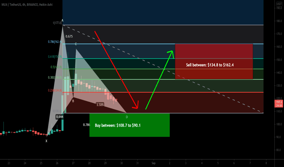 Enzyme (MLN) formed bullish Gartley for upto 80% move