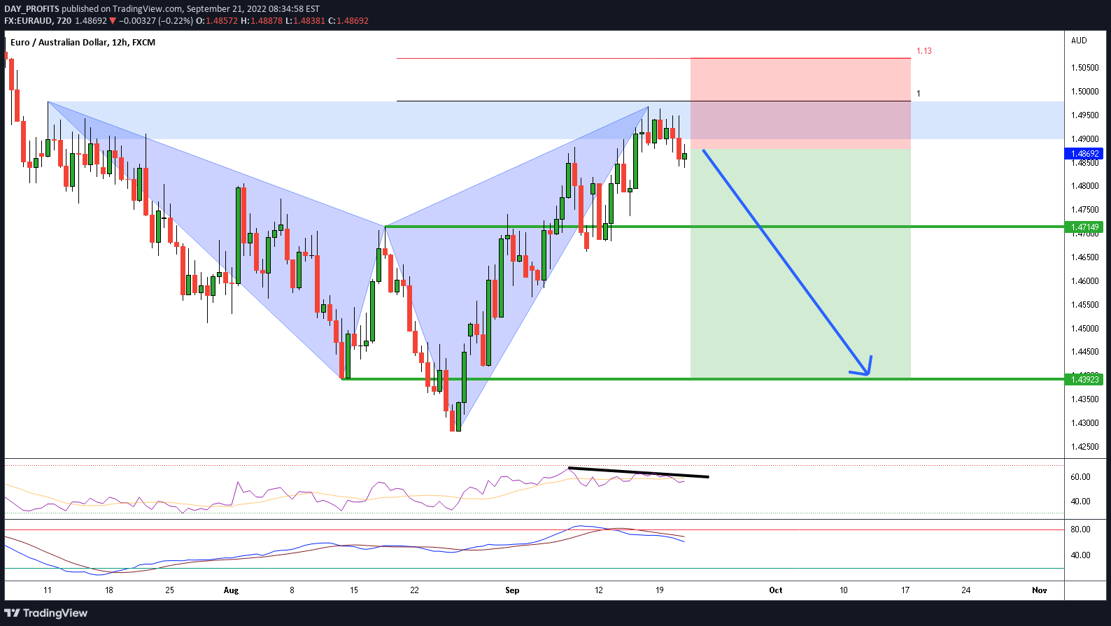 FX:EURAUD Idea Chart Image by DAY_PROFITS