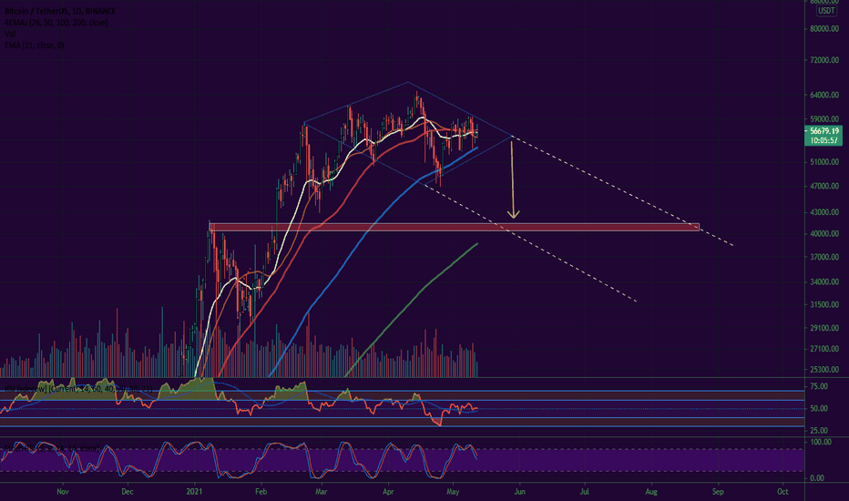 BTC diamond pattern in the making ?