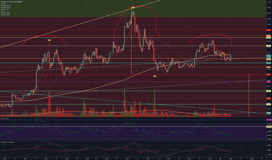 LTC 1hr 5/20/19: One very bullish sign.