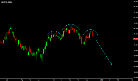 USDJPY HEAD and SHOULDER 