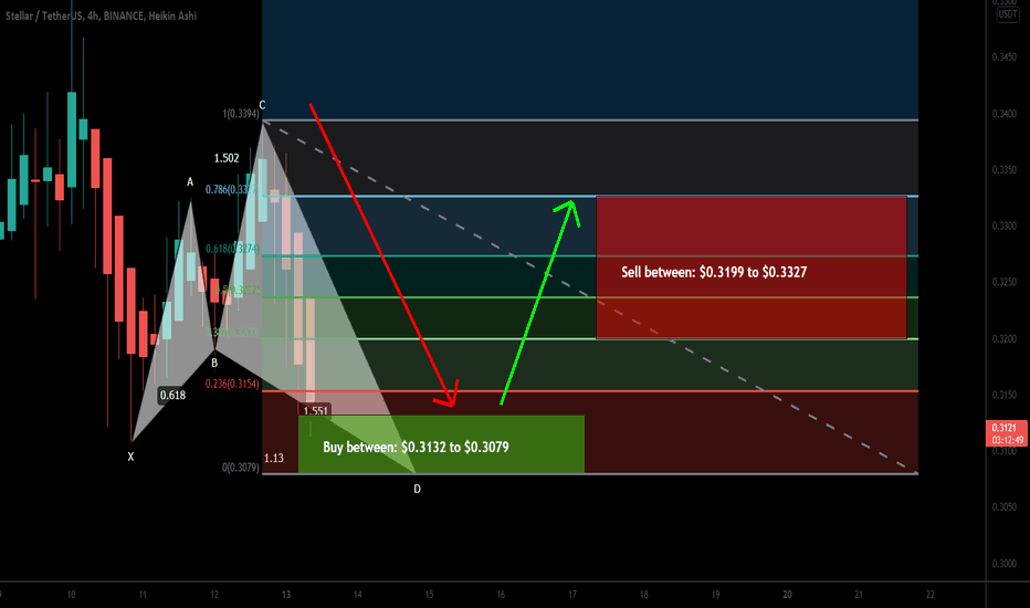 Stellar (XLM) formed bullish Shark | A good long opportunity