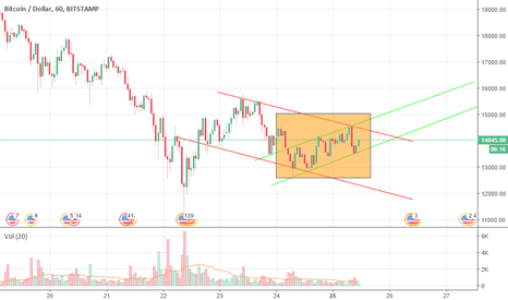 BTC Throwing Mixed Signals (Strongly Bullish Short Term)