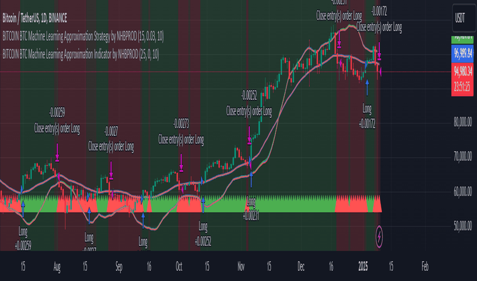 BITCOIN BTC Machine Learning Approximation Strategy by NHBPROD
