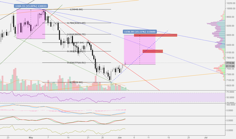 BTC mid-term play, TA & FA
