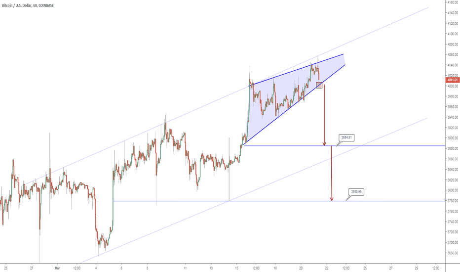 BTCUSD quick update