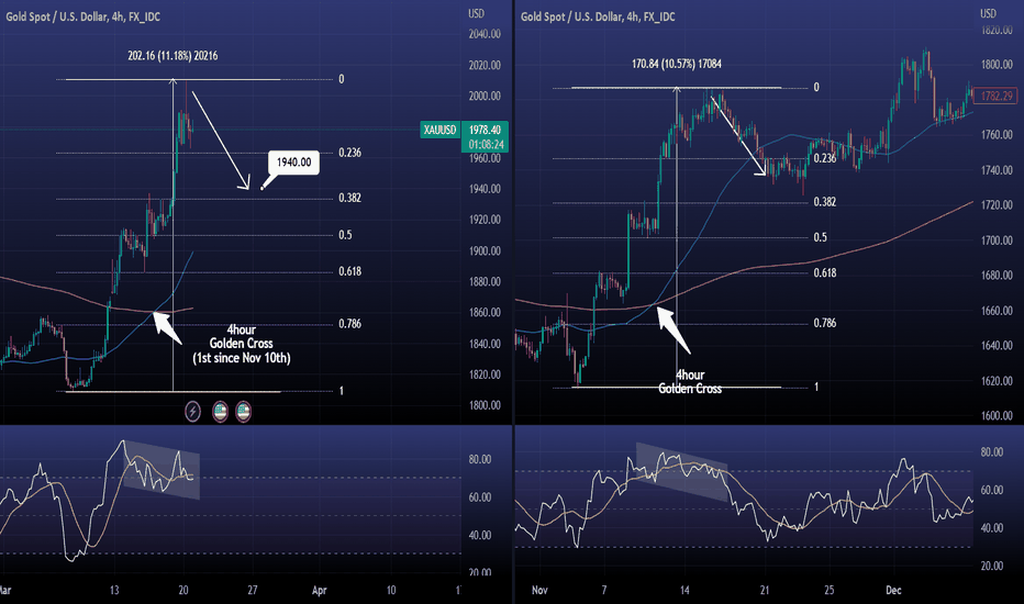XAUUSD Peaking after a Golden Cross. Target 1940.
