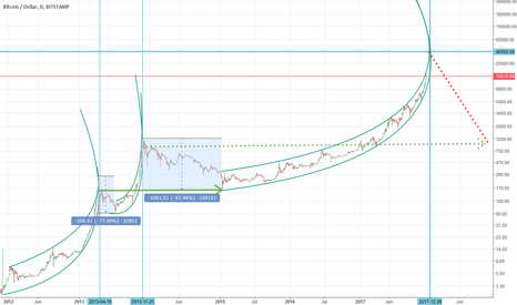 BTCUSD Bitcoin volatility of last days accelerate the crush