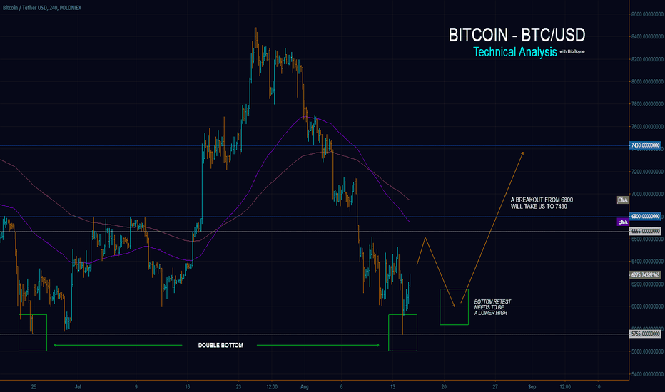 BTCUSD - Double Bottom & Near Term Perspective