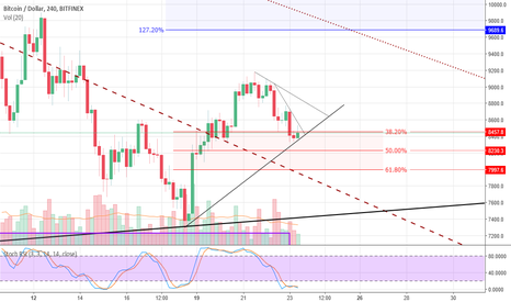 BTC - Market Analysis & Risk
