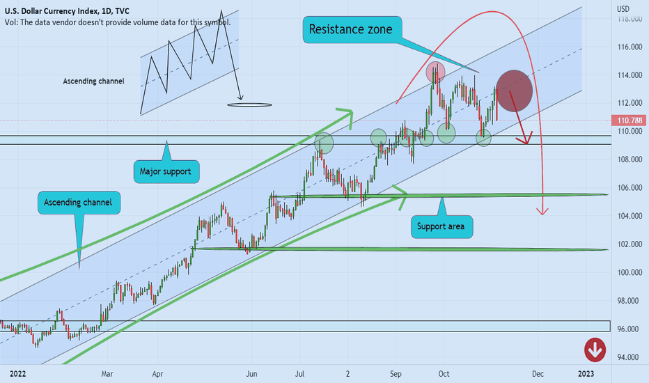 DXY correction is ahead ❌🧨