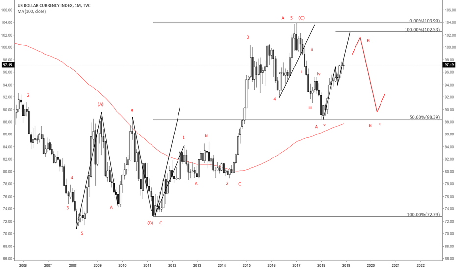 Our long term map for Dollar