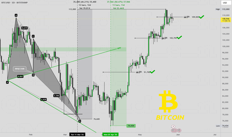 recap - " Bitcoin reversal confirmed ?! "