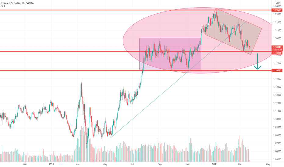 EURUSD D1 Bearish View