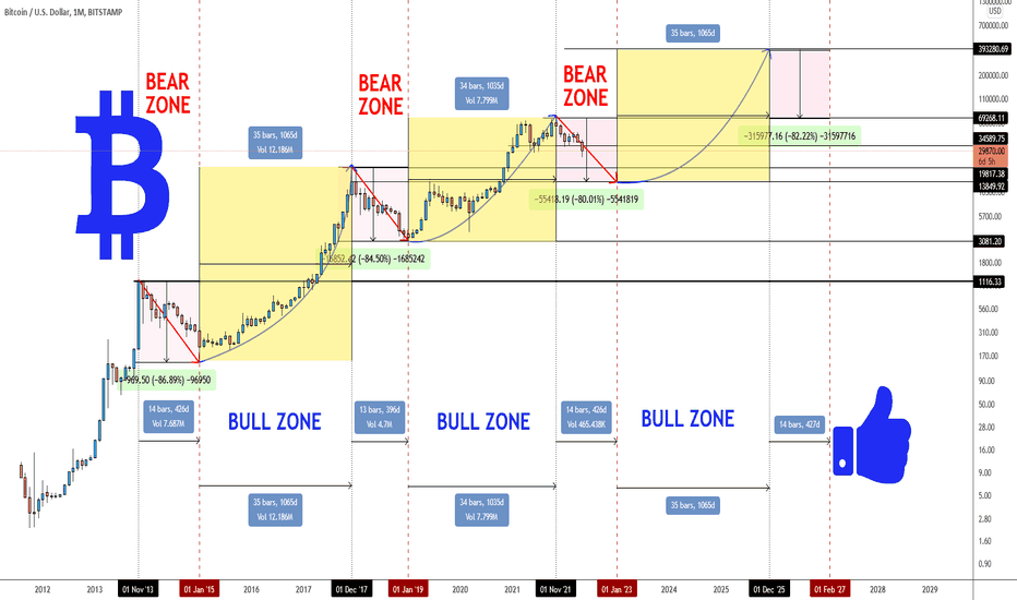 POTENTIAL BITCOIN LIFECYCLE