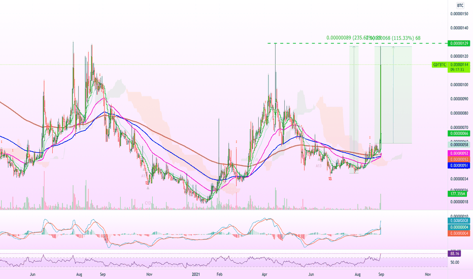 Blox (CDT) Does 235% | Altcoins Market Bullish Wave Explained!  