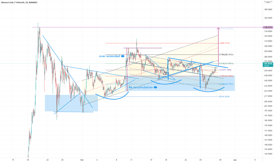 BNB.USDT (Y21.P2.E1).Breaks key level.3 Valleys