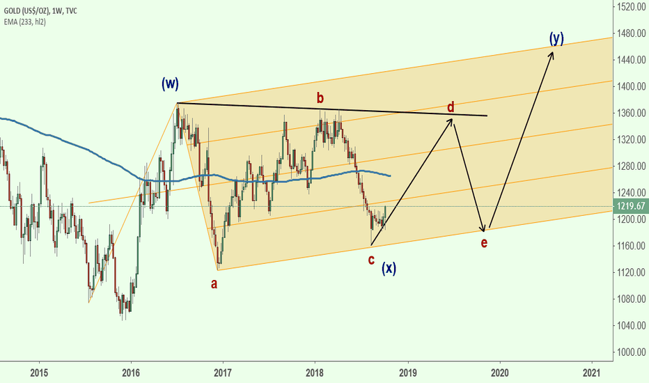 GOLD the Bigger Pic. Elliott Wave Triangle 
