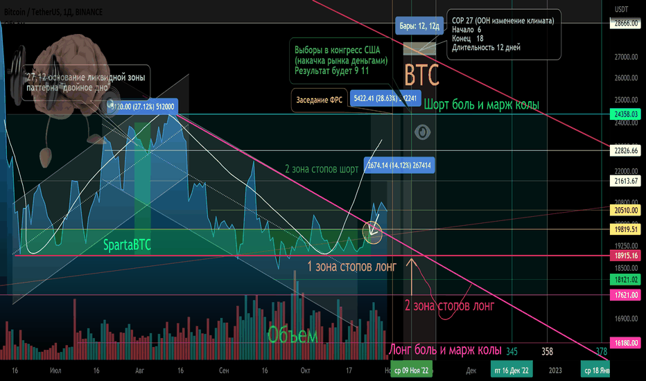 BTC/USD Вторичный тренд. Зона двойного дна.