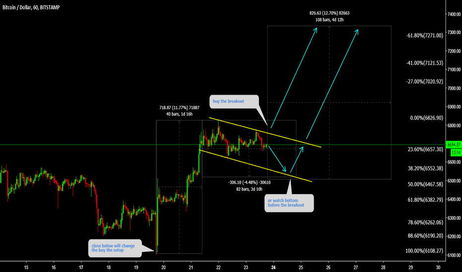 BTCUSD This might be a start of big rise  ( Pay attention )