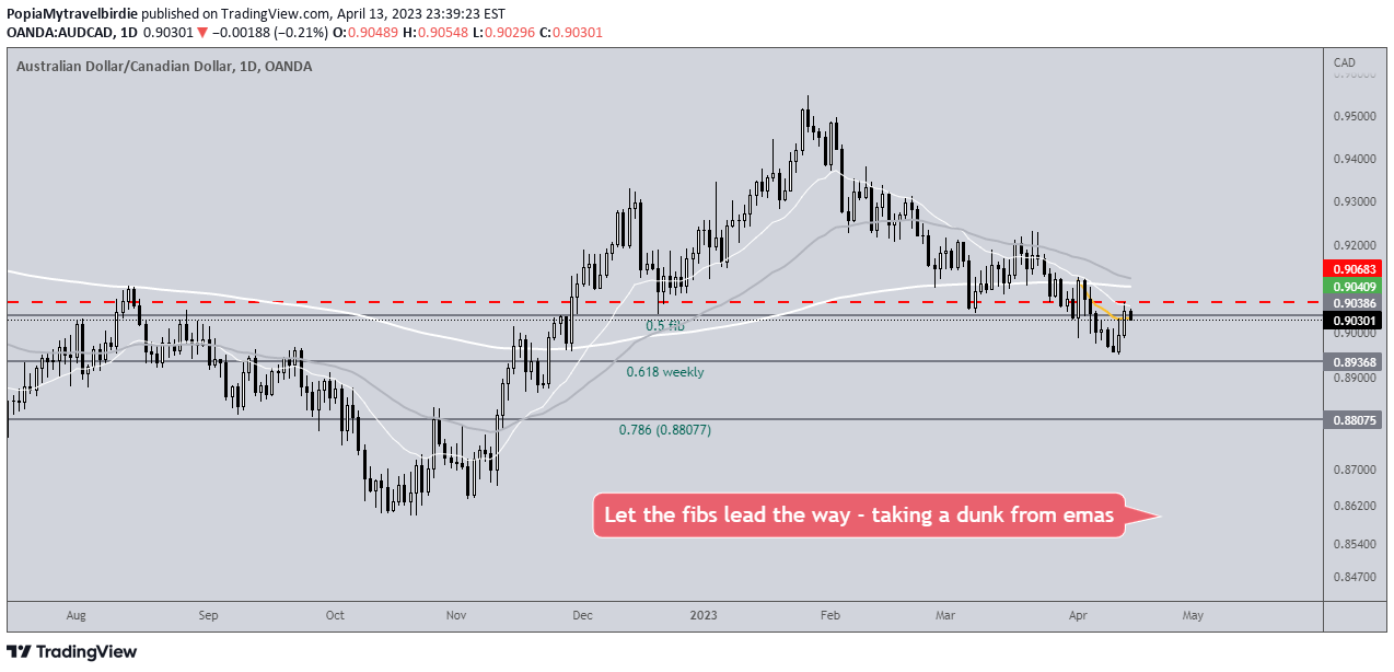 OANDA:AUDCAD Idea Chart Image by PopiaMytravelbirdie
