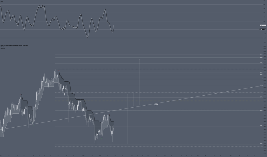 Case for double bottom (bullish)