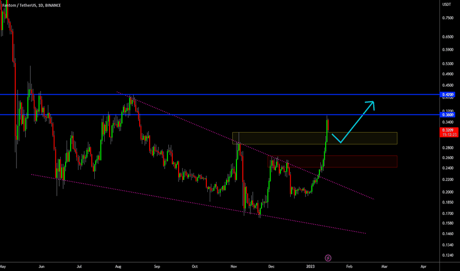 🔥 FTM Going Parabolic: Minor Correction Ahead