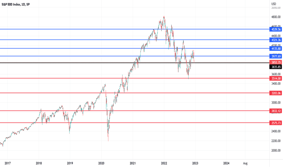 Swing support/resistance levels for SPX