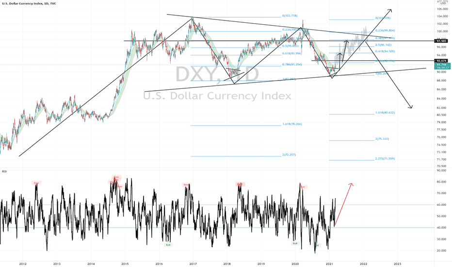DXY US Dollar Index (Y21.P1.E2).Fed manupilation